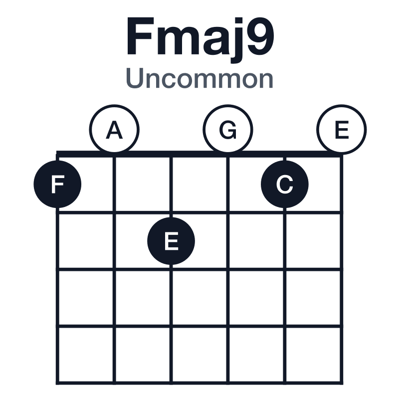 Fmaj9 uncommon guitar chord diagram: F, A, C, E, G, played 102010