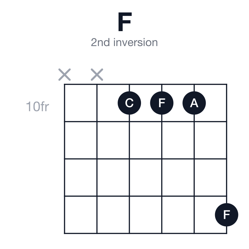 F 2nd inversion guitar chord diagram: F, A, C, played x-x-10-10-10-13