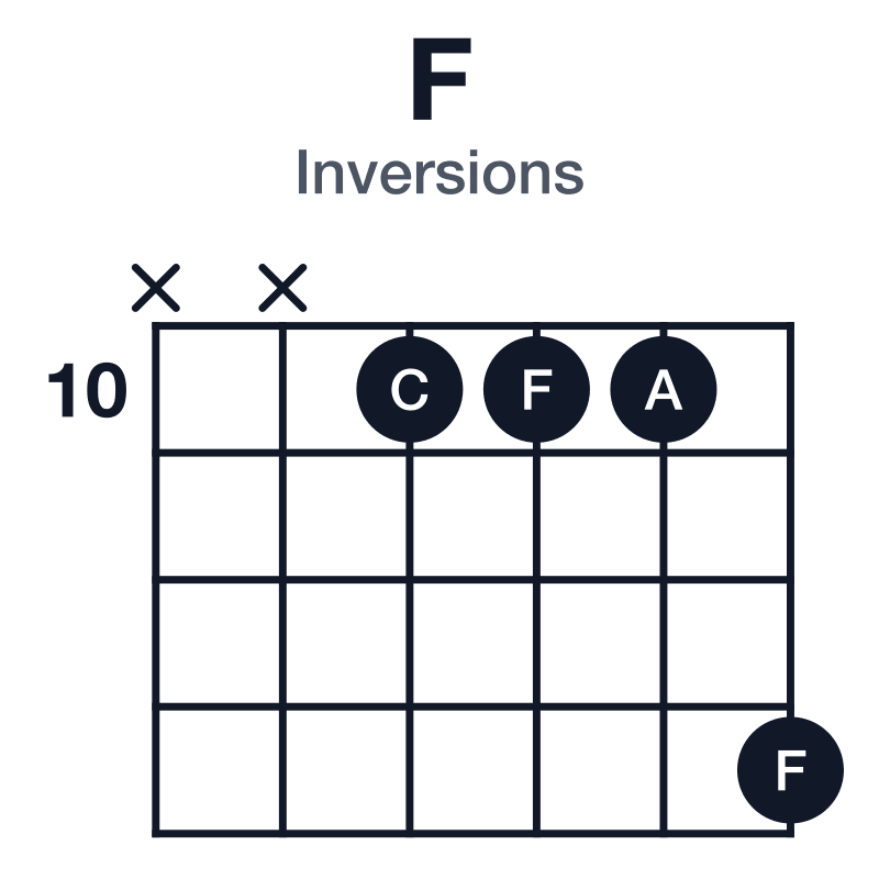 F inversions guitar chord diagram: F, A, C, played x-x-10-10-10-13