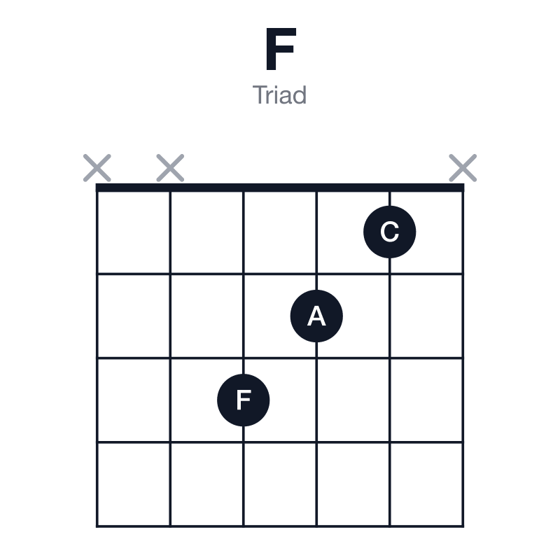 F triad guitar chord diagram: F, A, C, played xx321x