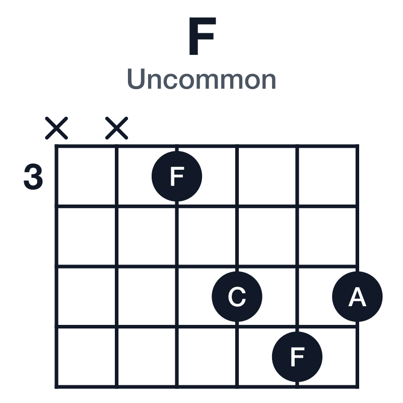 F uncommon guitar chord diagram: F, A, C, played xx3565