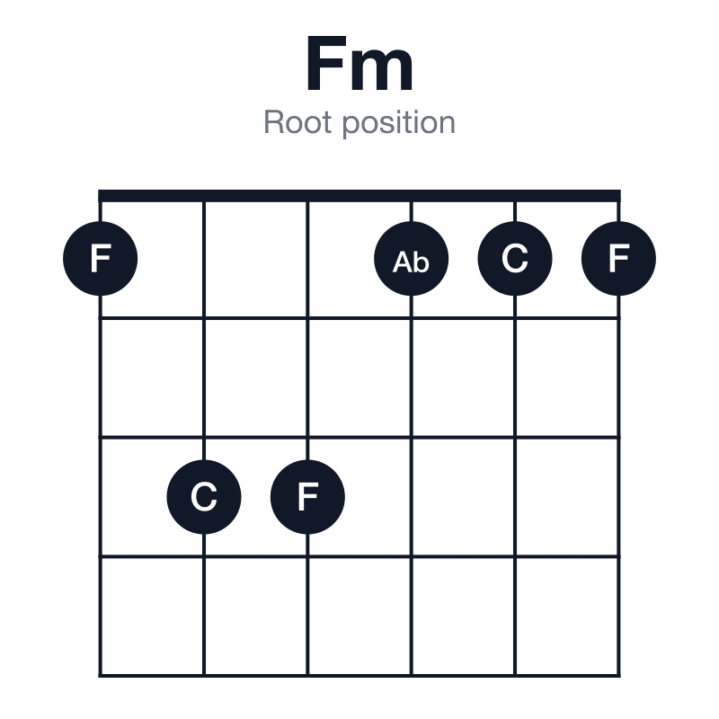 Fm root position guitar chord diagram: F, Ab, C, played 133111