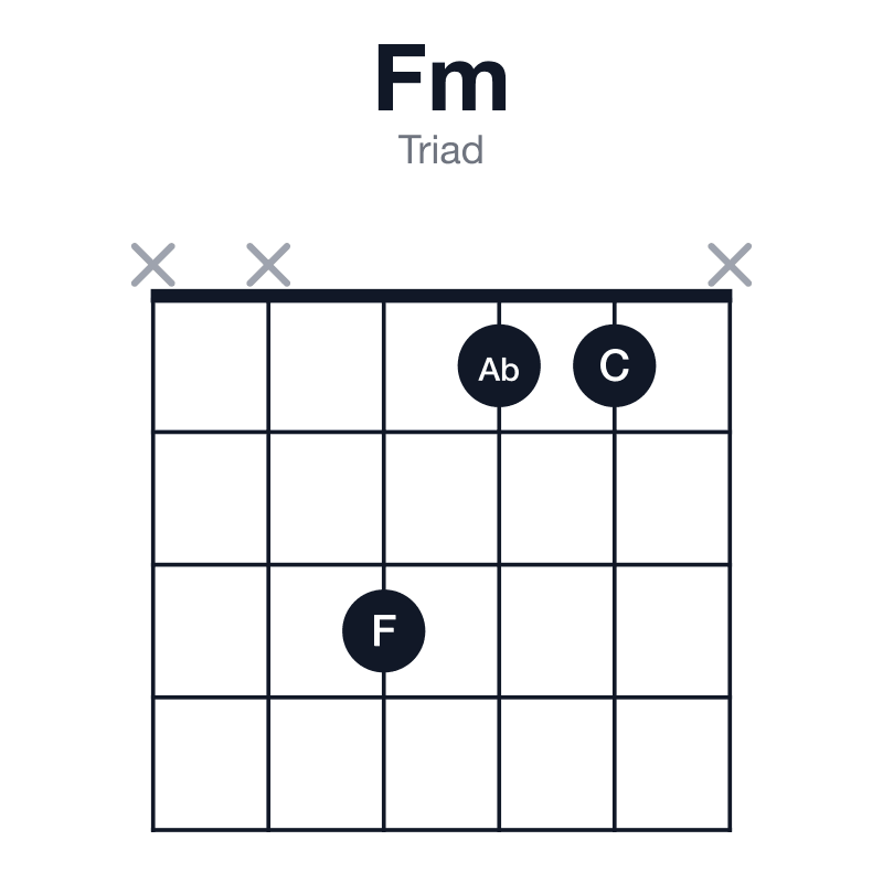 Fm triad guitar chord diagram: F, Ab, C, played xx311x