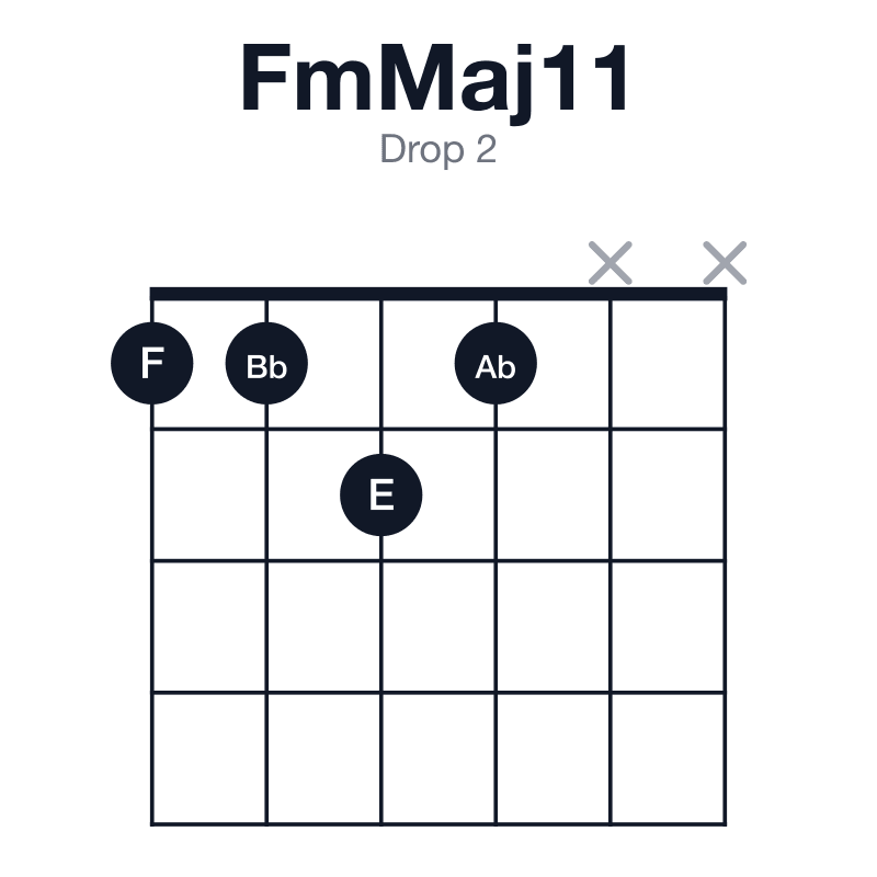 FmMaj11 drop 2 guitar chord diagram: F, Ab, C, E, G, Bb, played 1121xx