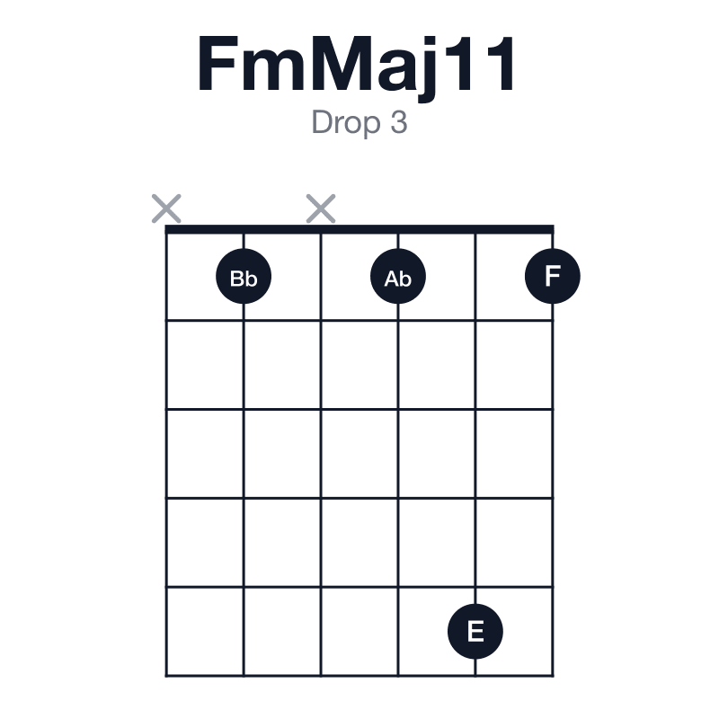 FmMaj11 drop 3 guitar chord diagram: F, Ab, C, E, G, Bb, played x1x151