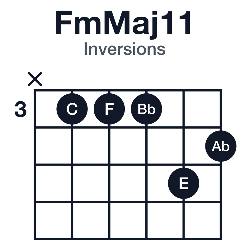 FmMaj11 inversions guitar chord diagram: F, Ab, C, E, G, Bb, played x33354