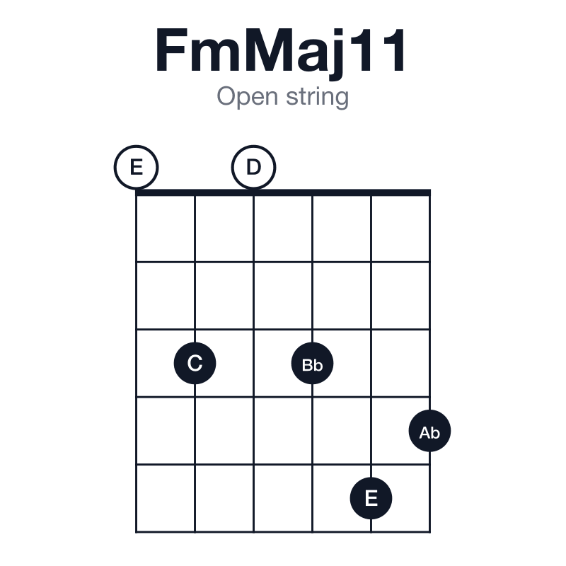 FmMaj11 open string guitar chord diagram: F, Ab, C, E, G, Bb, played 030354