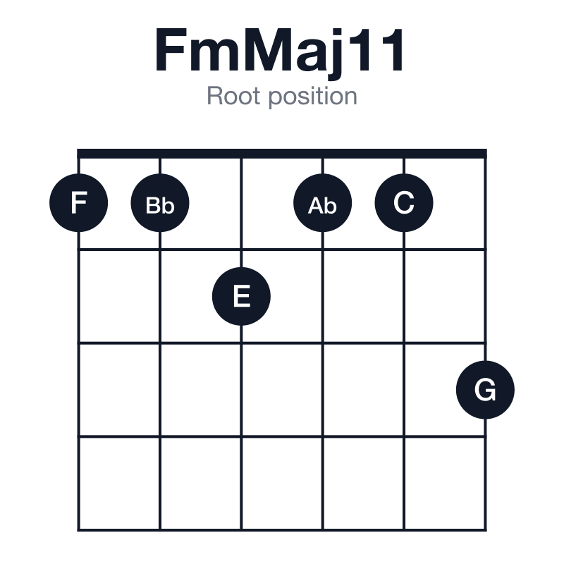 FmMaj11 root position guitar chord diagram: F, Ab, C, E, G, Bb, played 112113