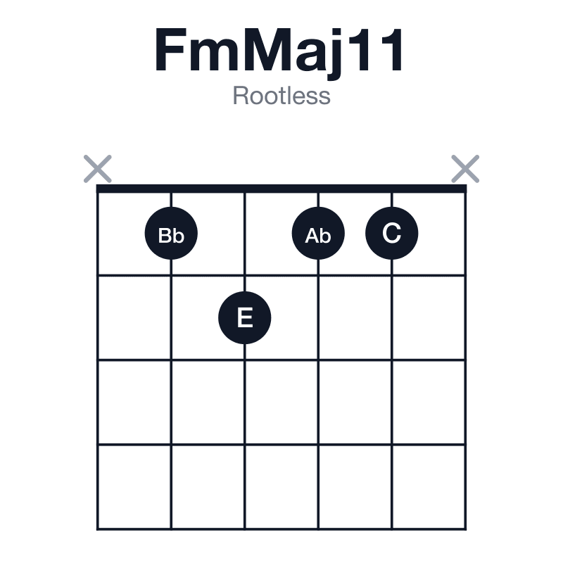 FmMaj11 rootless guitar chord diagram: F, Ab, C, E, G, Bb, played x1211x