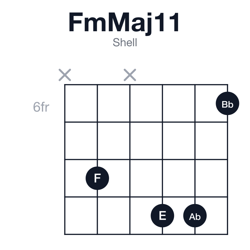FmMaj11 shell guitar chord diagram: F, Ab, C, E, G, Bb, played x8x996