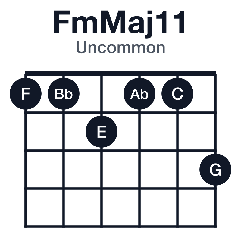 FmMaj11 uncommon guitar chord diagram: F, Ab, C, E, G, Bb, played 112113