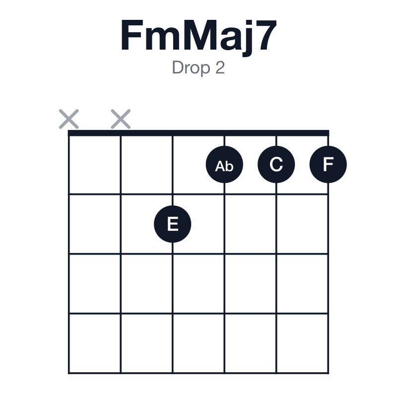 FmMaj7 drop 2 guitar chord diagram: F, Ab, C, E, played xx2111
