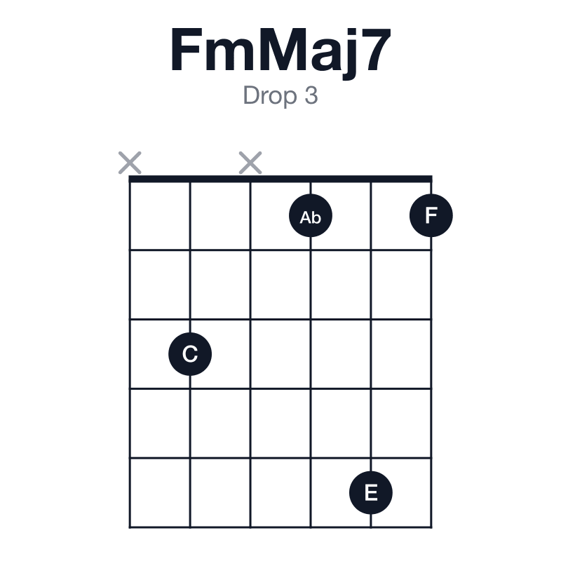 FmMaj7 drop 3 guitar chord diagram: F, Ab, C, E, played x3x151
