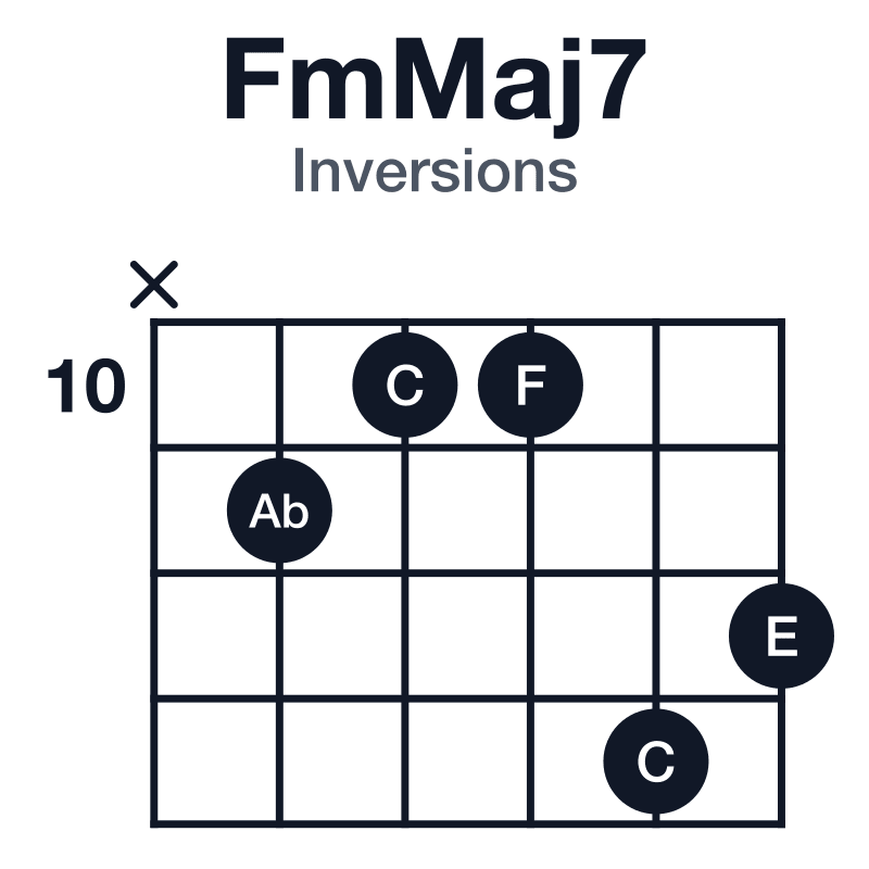 FmMaj7 inversions guitar chord diagram: F, Ab, C, E, played x-11-10-10-13-12