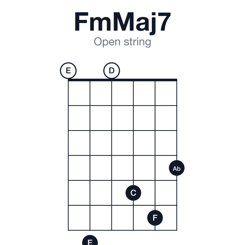 FmMaj7 open string guitar chord diagram: F, Ab, C, E, played 070564