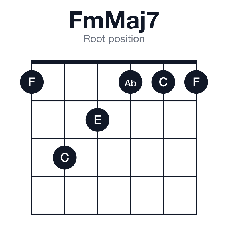 FmMaj7 root position guitar chord diagram: F, Ab, C, E, played 132111