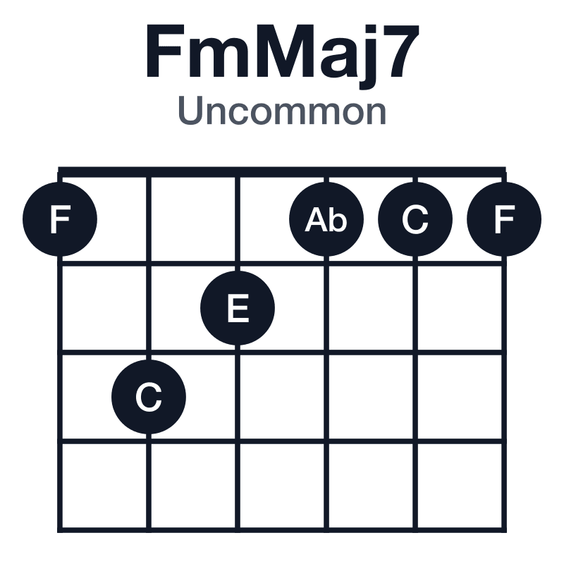 FmMaj7 uncommon guitar chord diagram: F, Ab, C, E, played 132111