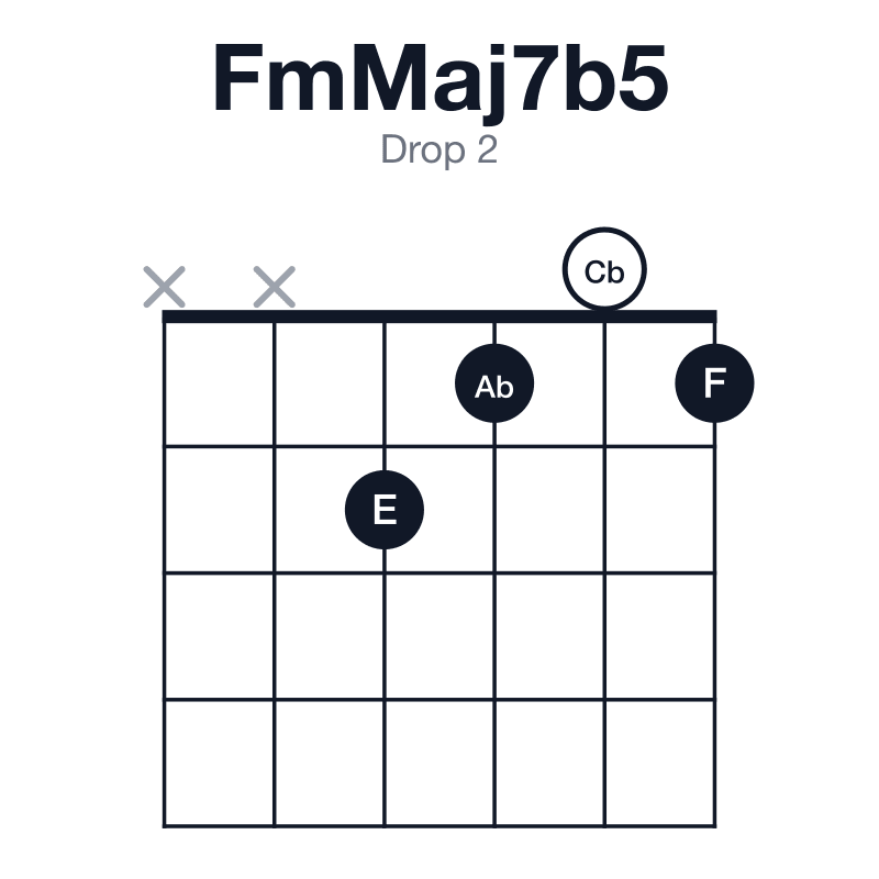 FmMaj7b5 drop 2 guitar chord diagram: F, Ab, Cb, E, played xx2101