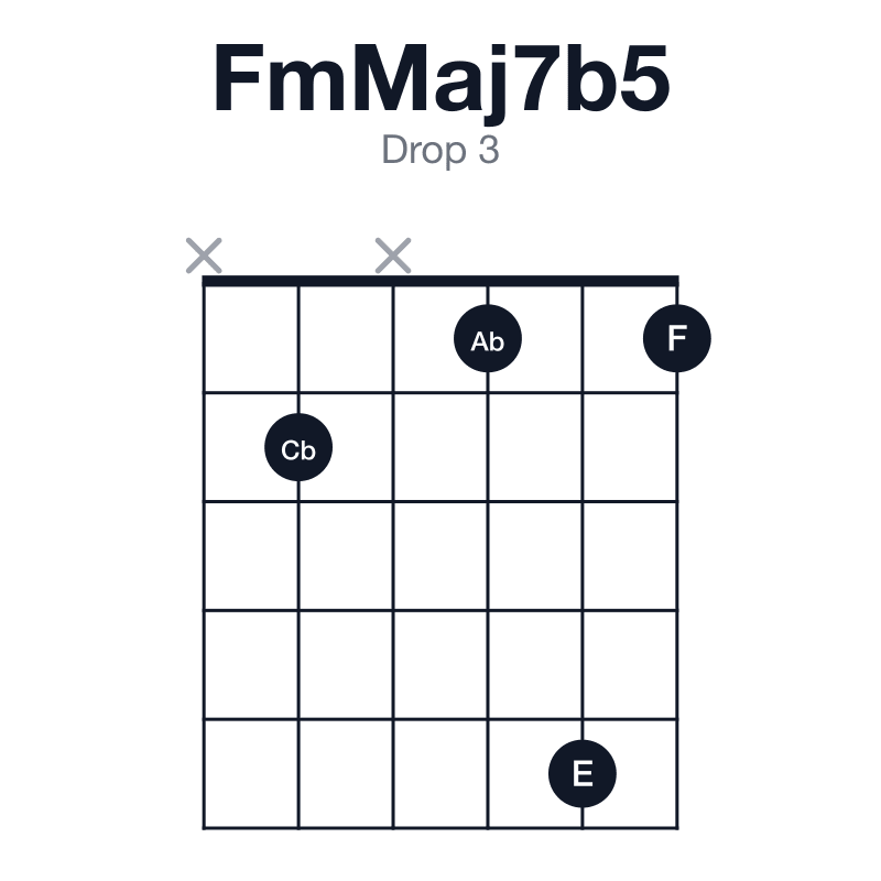 FmMaj7b5 drop 3 guitar chord diagram: F, Ab, Cb, E, played x2x151