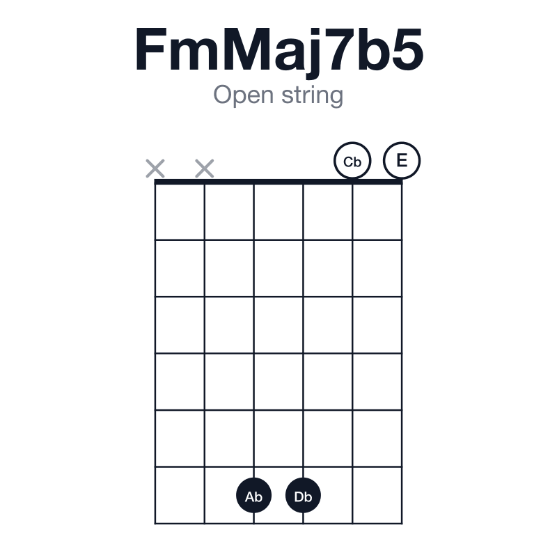 FmMaj7b5 open string guitar chord diagram: F, Ab, Cb, E, played xx6600
