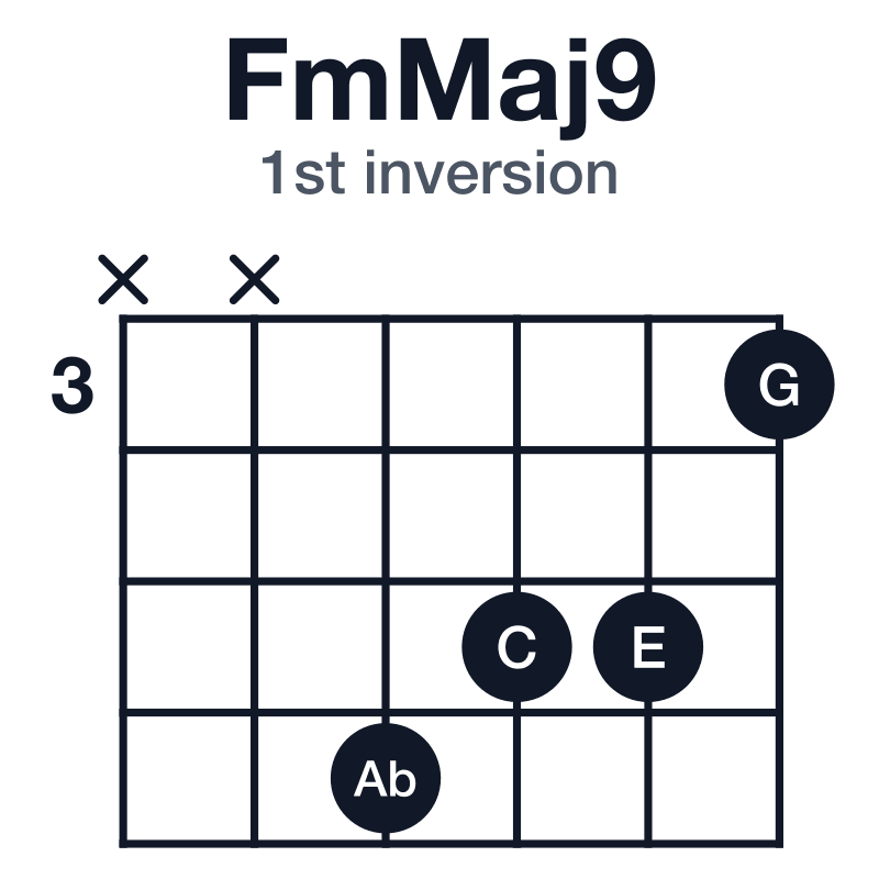 FmMaj9 1st inversion guitar chord diagram: F, Ab, C, E, G, played xx6553