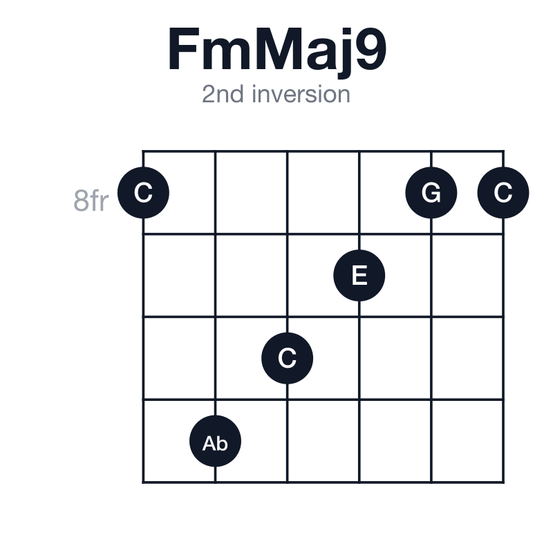 FmMaj9 2nd inversion guitar chord diagram: F, Ab, C, E, G, played 8-11-10-9-8-8