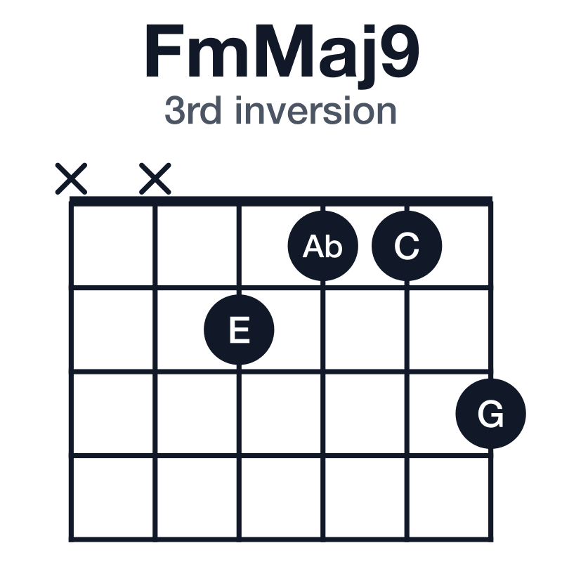FmMaj9 3rd inversion guitar chord diagram: F, Ab, C, E, G, played xx2113