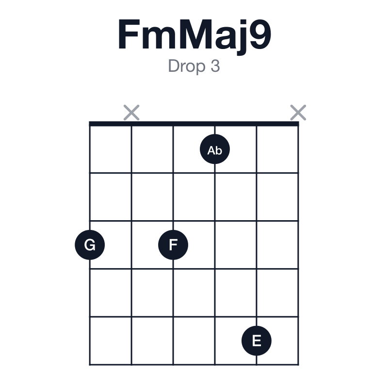 FmMaj9 drop 3 guitar chord diagram: F, Ab, C, E, G, played 3x315x