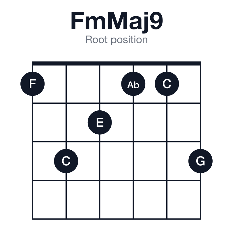 FmMaj9 root position guitar chord diagram: F, Ab, C, E, G, played 132113