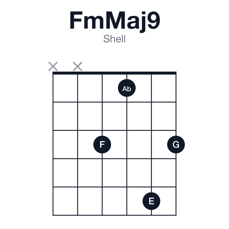 FmMaj9 shell guitar chord diagram: F, Ab, C, E, G, played xx3153