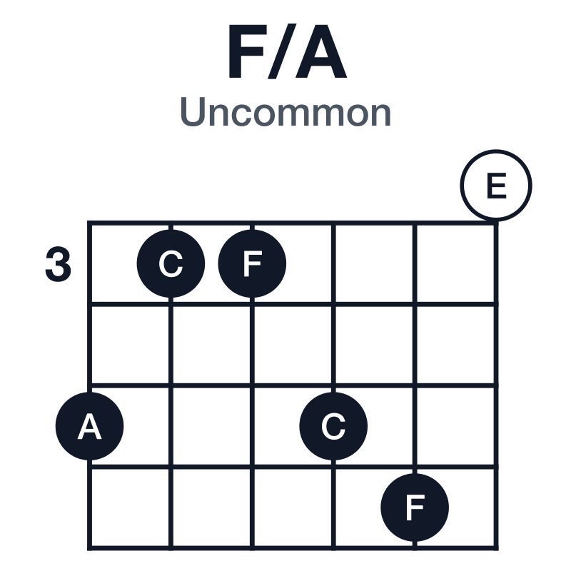 F/A uncommon guitar chord diagram: A, F, C, played 533560
