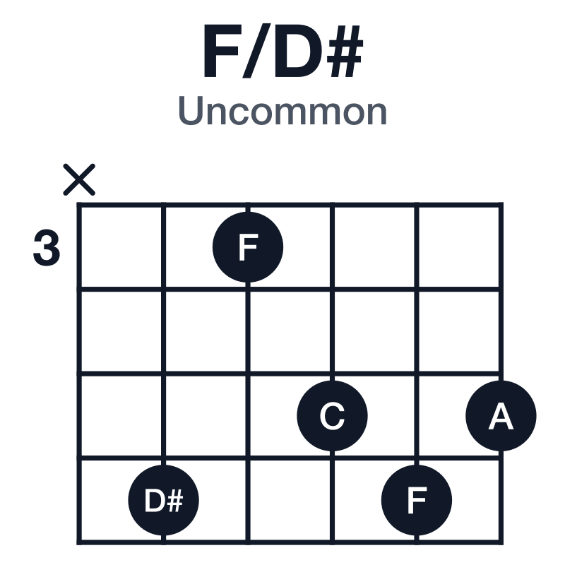 F/D# uncommon guitar chord diagram: D#, F, A, C, played x63565