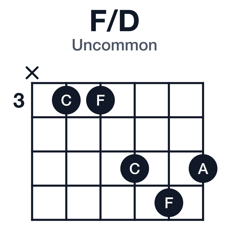F/D uncommon guitar chord diagram: D, F, A, C, played x33565