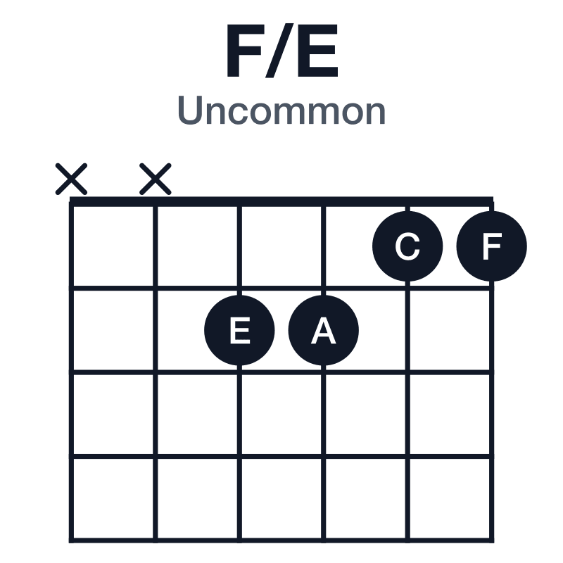 F/E uncommon guitar chord diagram: E, F, A, C, played xx2211