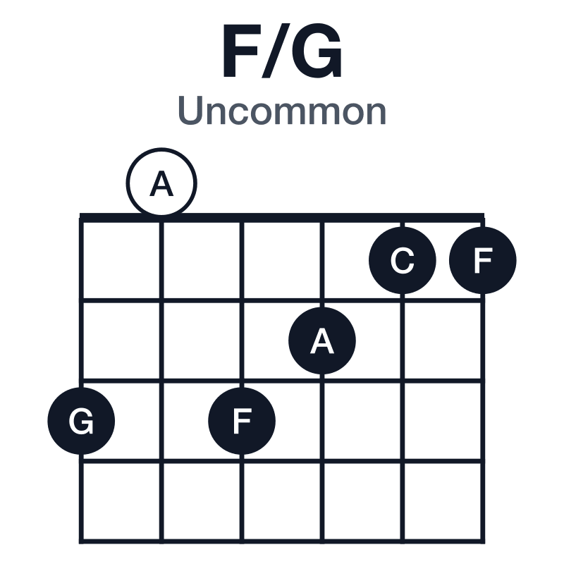F/G uncommon guitar chord diagram: G, F, A, C, played 303211