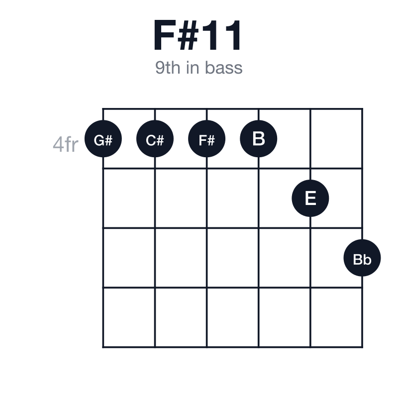 F#11 9th in bass guitar chord diagram: F#, C#, E, G#, B, played 444456