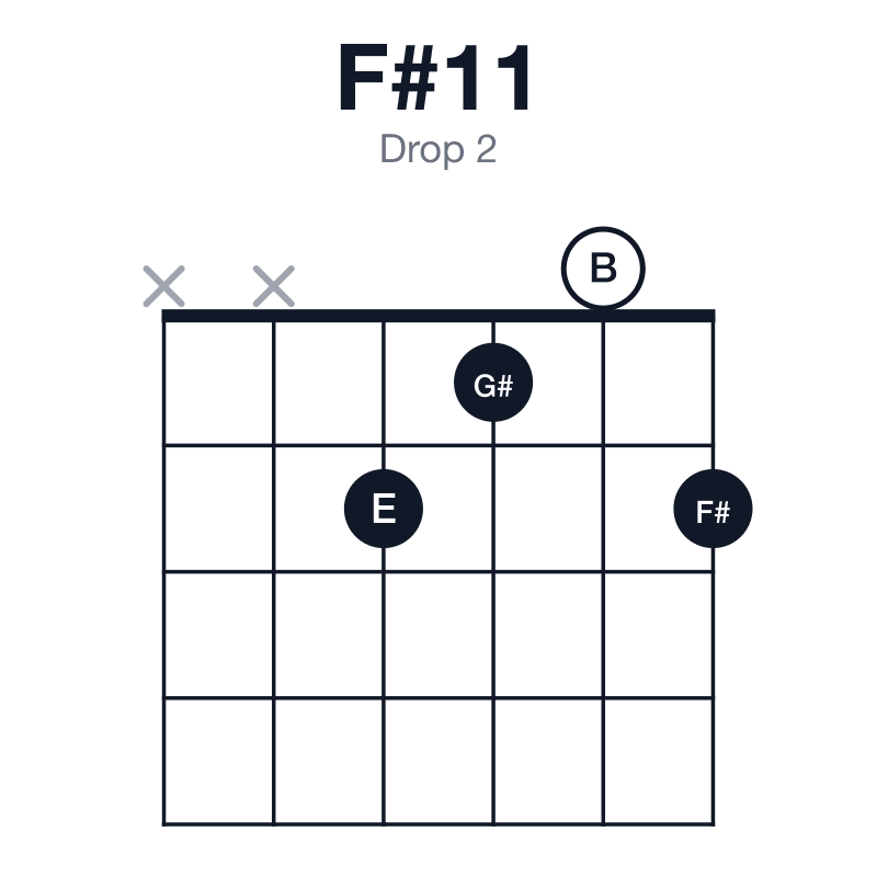 F#11 drop 2 guitar chord diagram: F#, C#, E, G#, B, played xx2102