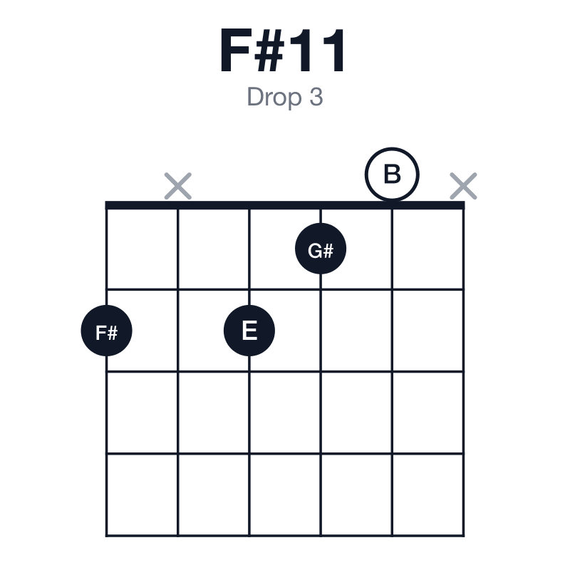 F#11 drop 3 guitar chord diagram: F#, C#, E, G#, B, played 2x210x