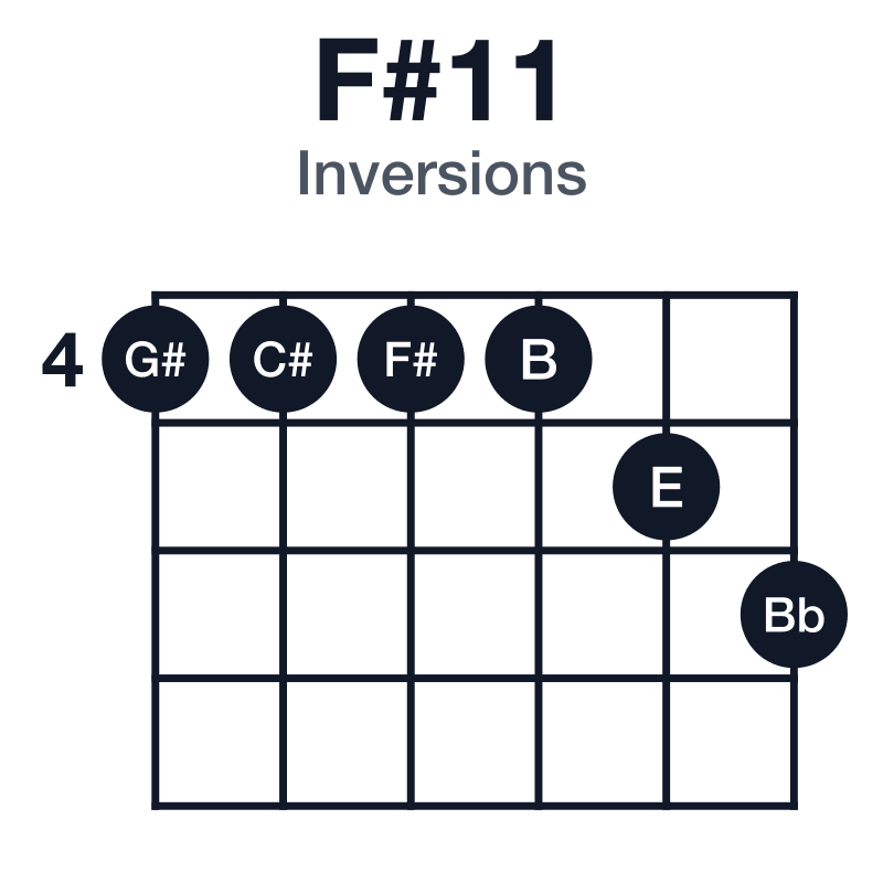 F#11 inversions guitar chord diagram: F#, C#, E, G#, B, played 444456