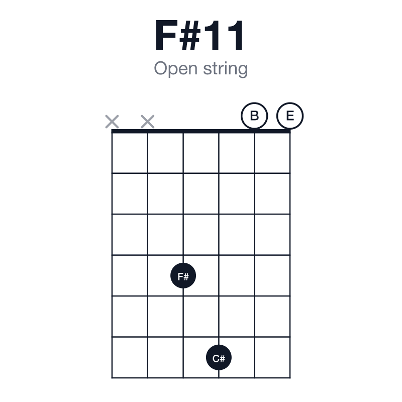 F#11 open string guitar chord diagram: F#, C#, E, G#, B, played xx4600