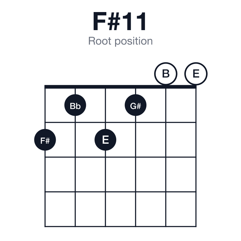F#11 root position guitar chord diagram: F#, C#, E, G#, B, played 212100