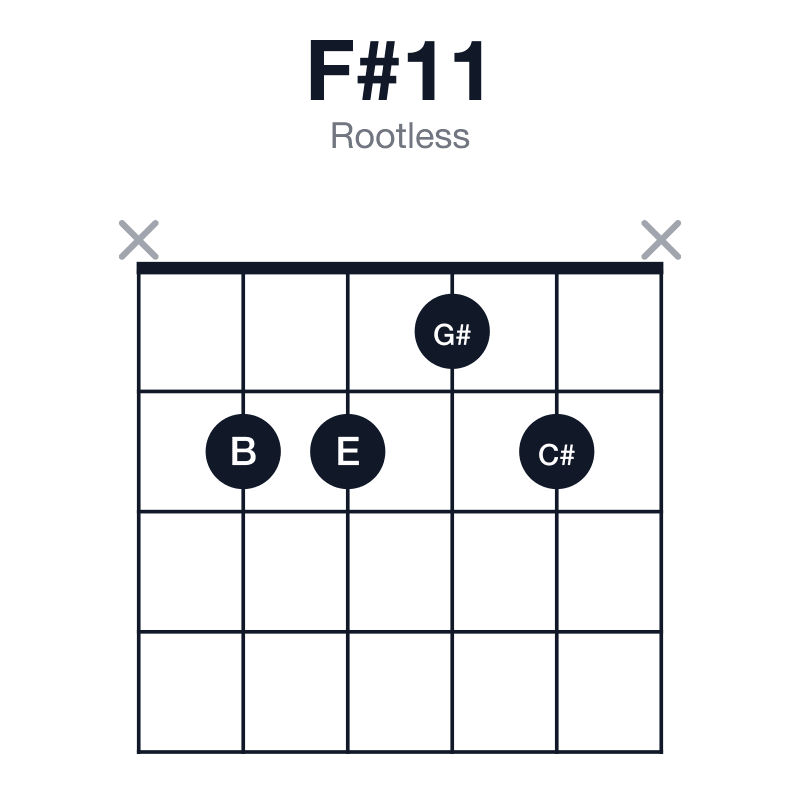 F#11 rootless guitar chord diagram: F#, C#, E, G#, B, played x2212x
