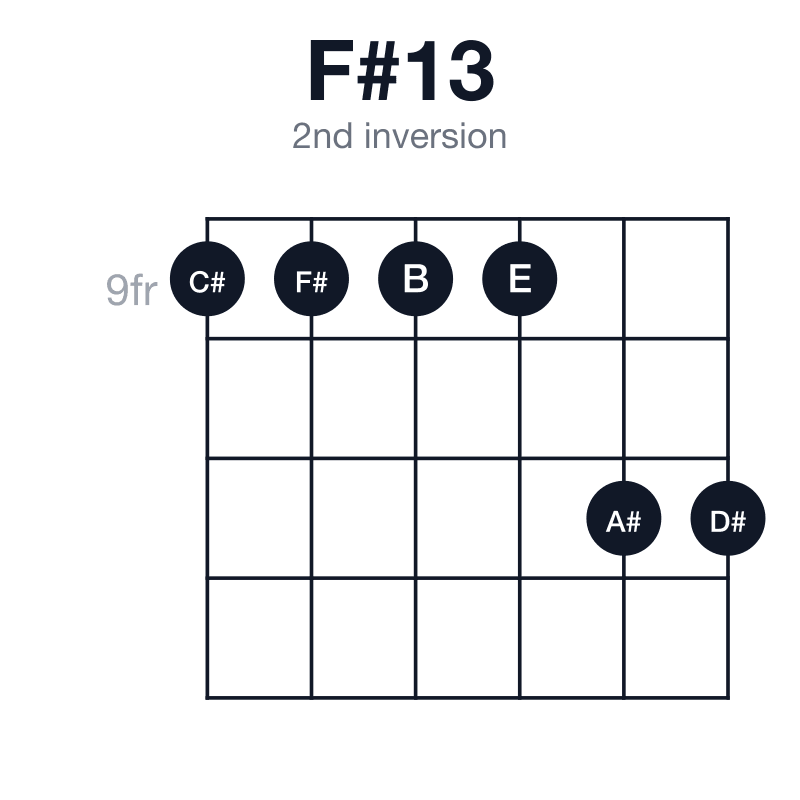 F#13 2nd inversion guitar chord diagram: F#, A#, C#, E, G#, D#, played 9-9-9-9-11-11