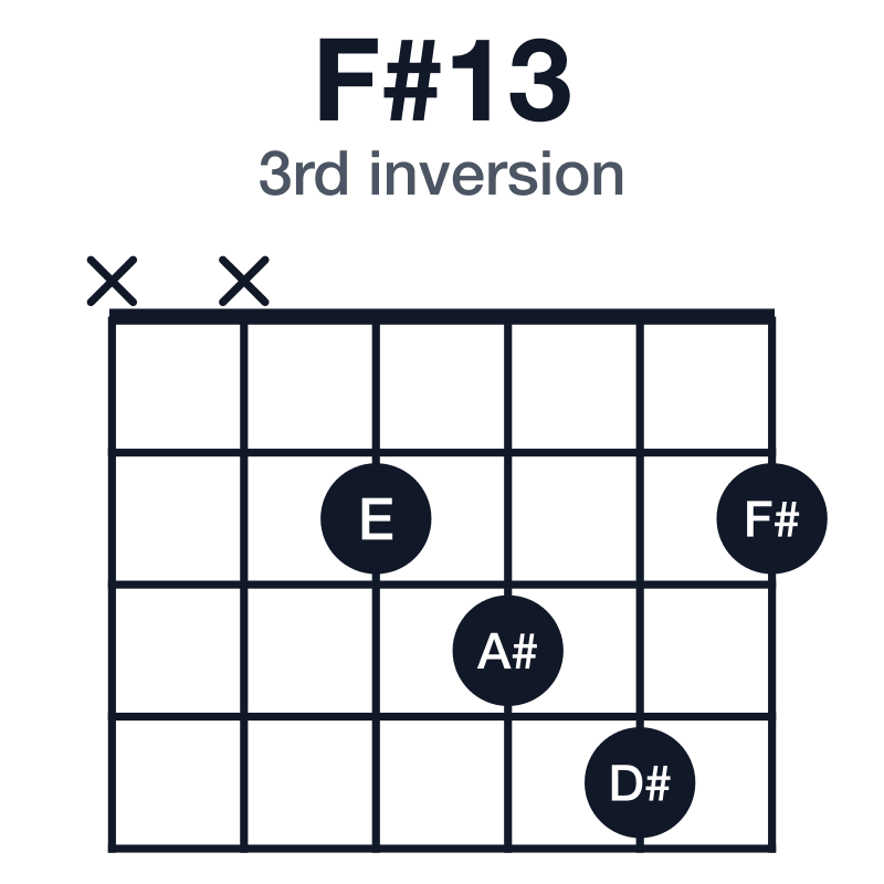 F#13 3rd inversion guitar chord diagram: F#, A#, C#, E, G#, D#, played xx2342