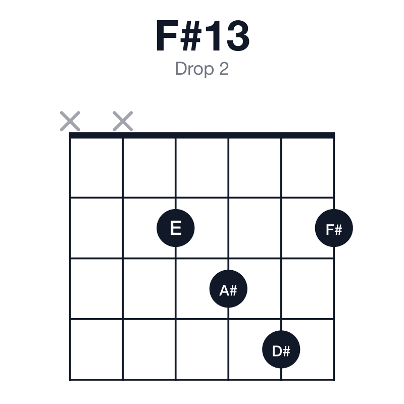 F#13 drop 2 guitar chord diagram: F#, A#, C#, E, G#, D#, played xx2342