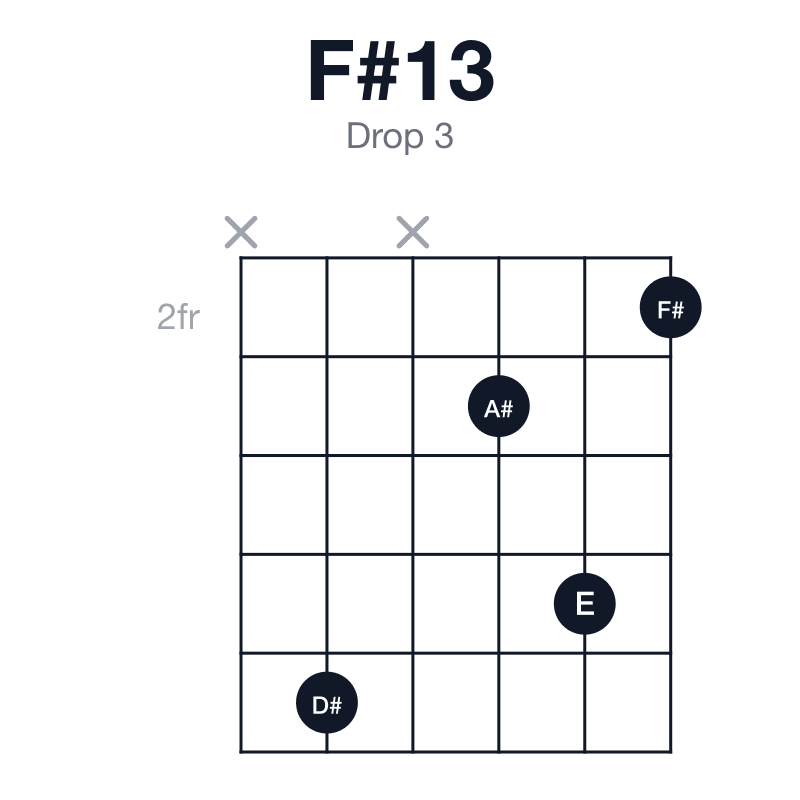 F#13 drop 3 guitar chord diagram: F#, A#, C#, E, G#, D#, played x6x352