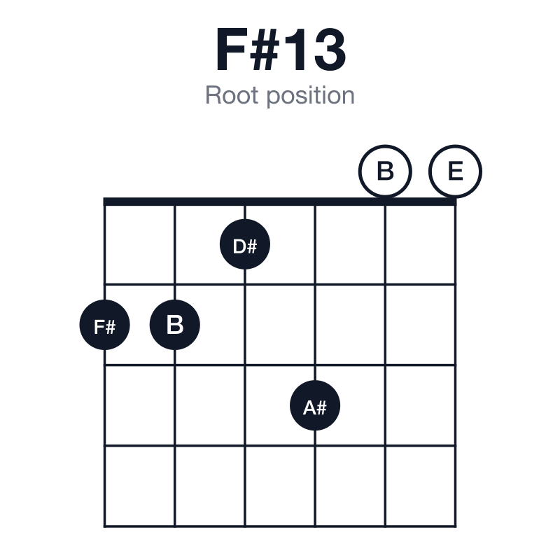F#13 root position guitar chord diagram: F#, A#, C#, E, G#, D#, played 221300