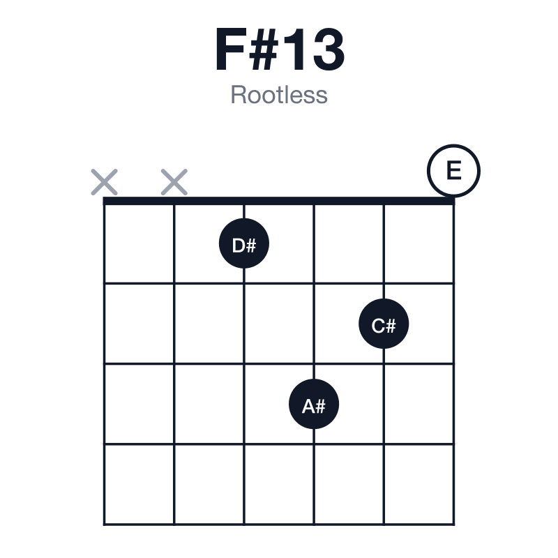 F#13 rootless guitar chord diagram: F#, A#, C#, E, G#, D#, played xx1320