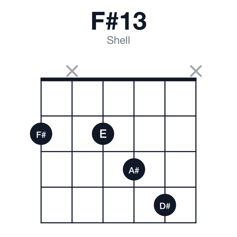 F#13 shell guitar chord diagram: F#, A#, C#, E, G#, D#, played 2x234x