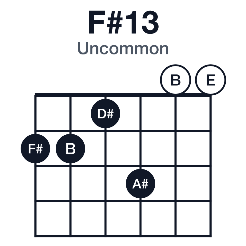 F#13 uncommon guitar chord diagram: F#, A#, C#, E, G#, D#, played 221300